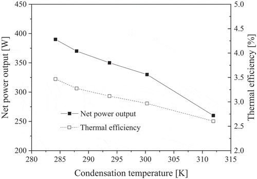 Figure 14. Effect of condensation temperature on the net power output and thermal efficiency