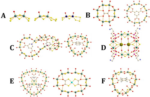 Figure 12. POTM structures that have been used as HER electrocatalysts. A) [MoV2O2(µ-S)2(S2)2]2-, [MoV2O2(µ-S)2(S2)(S4)]2-, [WV2O2(µ-S)2(S2)(S4)]2-, B) {MoV8Ox}, {MoV12BTC}, C) {MoV20PyD2}, {Mo12Nap}, D) {MoV8S8Ale4}, E) {MoV18(MoIV3S4(nta)3)}, {MoV12(Ni(DTO)2)}, F) {Mo12TMT}, no crystal structure exists for {Mo12DFMT} (Ox = oxalate, BTC = benzenetricarboxylate, PyD = 3,5-pyridinedicarboxylate, Nap = 1,4-napthalenedicarboxylate, Ale = alendronic acid, nta = nitrilotriacetate, DTO = dithiooxalate, TMT = tetramethylterephthalate, DFMT = di-trifluoromethylterephthalate). Mo, teal; N, blue; O, red; S, yellow; C, white; Rb, green; W, dark blue; hydrogen omitted for clarity.