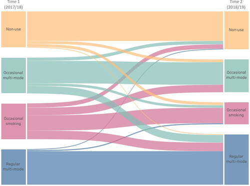 Figure 1. Visual depiction of transition probabilities for different modes of cannabis use among females in the COMPASS Study (2017/2018–2018/2019). In this Sankey diagram, the size of the colored bars corresponds to the magnitude of the transition probabilities in Table 3, by which thicker bars represent greater probability.