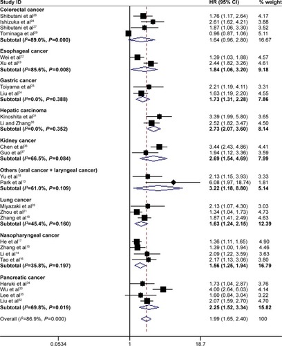 Figure 5 Forest plots for subgroup analysis based on the meta-analysis with overall survival according to different cancer types.