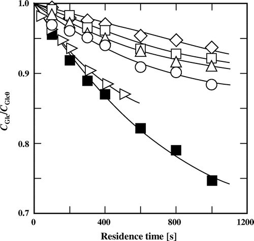 Fig. 4. Changes in the fraction of remaining glucose with residence time at 180 °C in (♢) 80%, (□) 60%, (△) 40%, (○) 20%, and (▷) 0% (v/v) t-butyl alcohol and at (■) 200 °C in 60% (v/v) t-butyl alcohol.