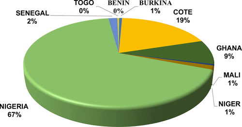 Figure 4. Pie chart for the total ECOWAS-Eurozone exports in million dollars (1999 to 2017).