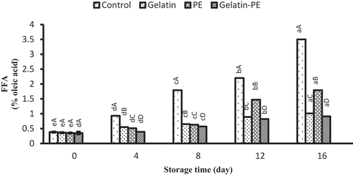 Figure 4. Combined effect of gelatin and propolis extract on FFA content of Saurida tumbil during storage at refrigerator. Mean values and standard errors from the three replicates are presented. The different capital letters in the same columns within the same storage time indicate the significant differences (p < 0.05). The different small letters in the same rows within the same treatment indicate the significant differences (p < 0.05)