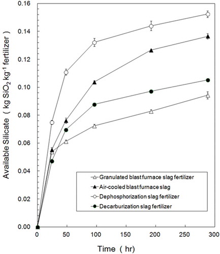 Figure 7 Available silicate (SiO2) by extraction method using cation exchange resin. Each plot shows means (n = 3) with standard deviation.: granulated blast furnace slag fertilizer (△), air-cooled blast furnace slag (▲), dephosphorization slag fertilizer (○), decarburization slag fertilizer (●).