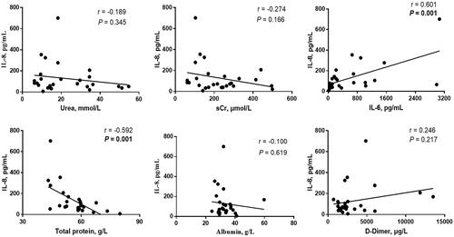 Figure 4. Correlation between plasma IL-8 levels and other clinical parameters. sCr: serum creatinine; IL-6: interleukin-6; IL-8: interleukin-8.