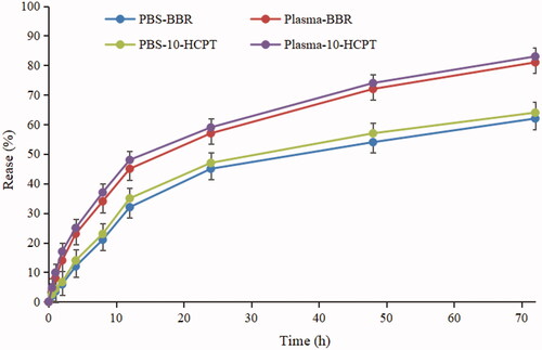Figure 2. Cumulative release (%) of BBR from LM in PBS and plasma at 37 °C.