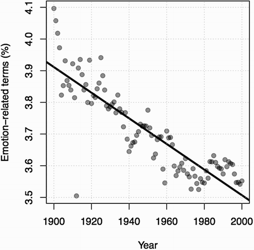Figure 1. Emotionality changes in Anglophone literature, for the Google Books corpus. The solid line represents a linear regression of the data.