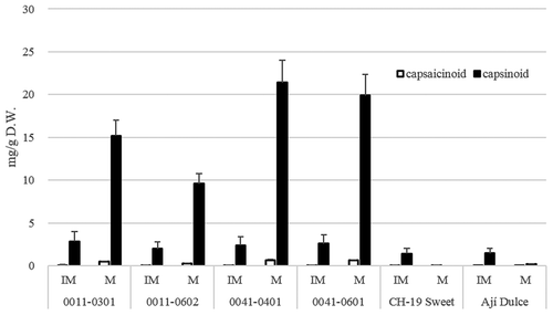 Figure 8. Capsaicinoid and capsinoid concentrations of new bred lines (Dieta0011-0301, Dieta 0011–0602, Dieta 0041–0401, and Dieta 0041–0601), CH-19 Sweet, and Ají Dulce.