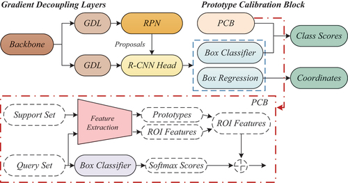 Figure 1. The overall architecture of DeFRCN model(Qiao et al. Citation2021).