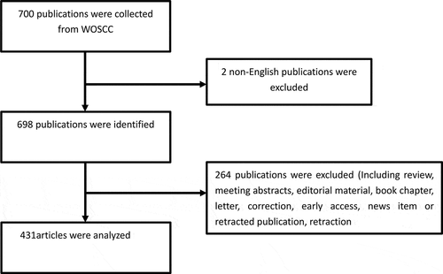 Figure 1. Flowchart of Piezo research