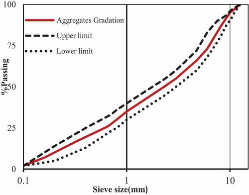 Figure 5. Grading diagram of aggregates consumed in concrete samples.
