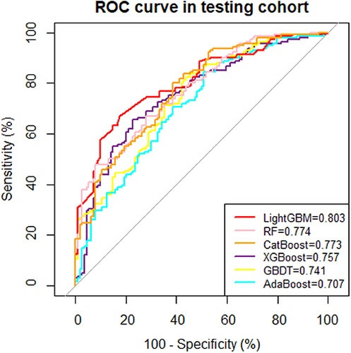 Figure 5 ROC curves for the validation set model with 3 indicators.