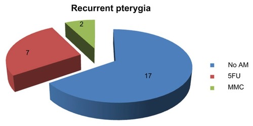 Figure 1 Eyes with recurrent pterygia among the different treatment modalities.