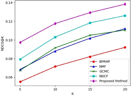 Figure 3. Comparisons of NDCG@K.