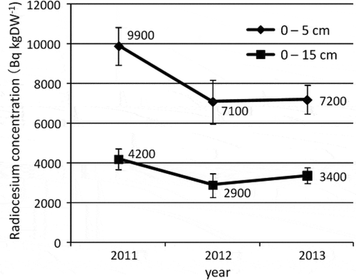 Figure 2 Changes in the radiocesium concentration (134Cs + 137Cs) of the soil. Values are means of samples collected from sites under the canopy of three bushes. Bars indicate standard error of the mean.