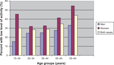 Figure 3 Percentage of participants classified into low level of total physical activity compared between sexes and among age groups.