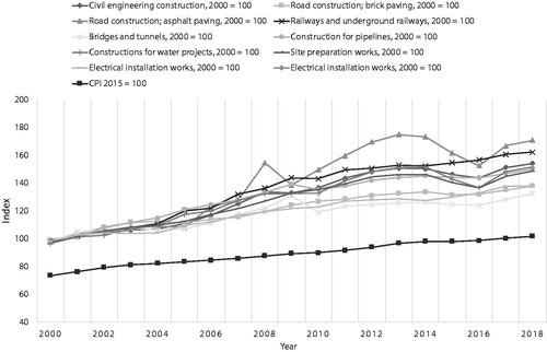 Figure 1. Typical engineering PPI and CPI developments in the Netherlands during 2000–2018.