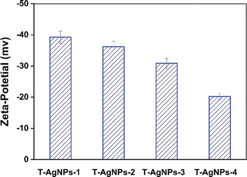 Figure 4. Zeta potential analysis of prepared silver nanoparticles dispersed in Millipore water. It indicated that T-AgNPs-1 and 2 had moderate stability, while T-AgNPs-3 and 4 could only form delicate dispersion