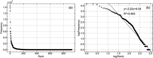 Figure 2. Rank-frequency plot for POI Sub-types. (a) Rank-frequency plot and (b) Rank-frequency log plot.