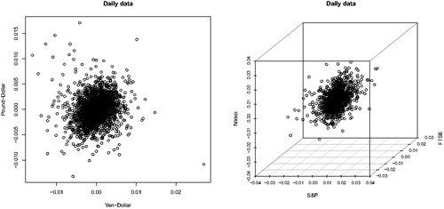 Fig. 2 Scatterplots for (Yen-Dollar, Pound-Dollar) and (S&P, FTSE, Nikkei).