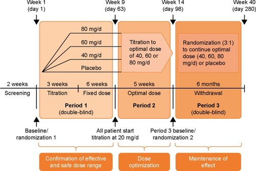 Figure 1 The MPH-LA trial design includes a combination of fixed-dose (Period 1) and flexible-dose (Period 2 and Period 3) periods in a single study to assess the efficacy of MPH-LA in adult ADHD and to identify the individualized optimal dose for patients. Reproduced from Huss M, Ginsberg Y, Tvedten T, et al. Methylphenidate hydrochloride modified-release in adults with attention deficit hyperactivity disorder: a randomized double-blind placebo-controlled trial. Adv Ther. 2014;31(1):44–65.Citation34