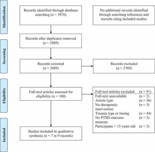 Figure 1. Flow diagram of the study selection process. PTSD = Posttraumatic stress disorder. Adapted from ‘preferred reporting items for systematic reviews and meta-analyses: The PRISMA statement’ (Moher, Liberati, Tetzlaff, Altman, & the PRISMA group, Citation2009).