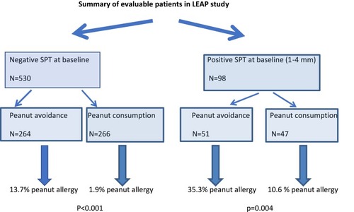 Figure 1 Summary of LEAP study outcome.