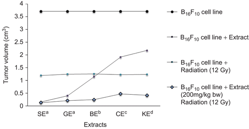 Figure 2.  Comparison between the extracts of different species of Ocimum against tumor volume; aP < 0.001, bP < 0.01, cP < 0.05, dP < 0.07 versus B16F10 alone. SE, Ocimum sanctum extract; GE, Ocimum gratissimum extract; BE, Ocimum basilicum extract; CE, Ocimum canum extract; and KE, Ocimum kilimandscharicum extract.