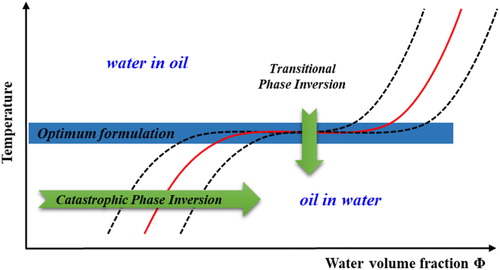 Figure 3. Schematic drawing of catastrophic and transitional phase inversion for the preparation of oil in water emulsions [Citation113].
