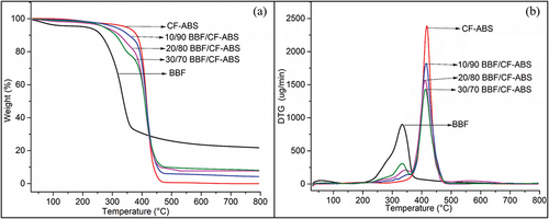 Figure 8. (a) TGA curve and (b) DTG curve of BB fiber, CF-ABS matrix and the BBF/CF ABS composites.