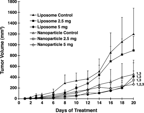 FIG. 2 Effects of liposome- or nanoparticle-formulated α -TEA delivered by gavage on tumor burden. 66cl-4-GFP cells at 2 × 105/mouse were injected into the inguinal area at a point equal distance between the fourth and fifth nipples. Then 12 days after tumor injection, mice were assigned to control and α -TEA treatment groups such that the mean tumor volume of each group was closely matched (average tumor volume/group = 1.88 mm3). Mice (10/group) were treated with liposomal control, nanoparticle control, liposomal α -TEA, or nanoparticle α -TEA at high dose (5 mg/mouse/day) or low dose (2.5 mg/mouse/day) for 20 days. Tumor volumes (mm3) are depicted as mean ± SE. (1) = significantly reduced in comparison to liposome control, (2) = significantly reduced in comparison to nanoparticle control, and (3) = significantly reduced in comparison to liposomal α -TEA at 2.5 mg/day.