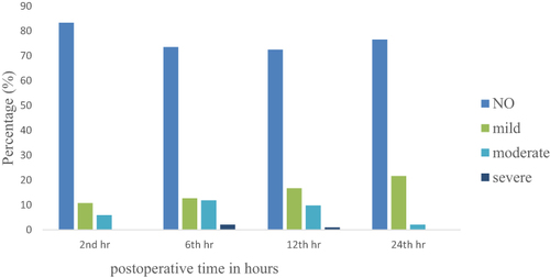 Figure 3 Postoperative sore throat percentage and severity within time interval among pediatric surgical patients operated under general anesthesia in HUCSH, Hawassa, Ethiopia from February–June 2022.
