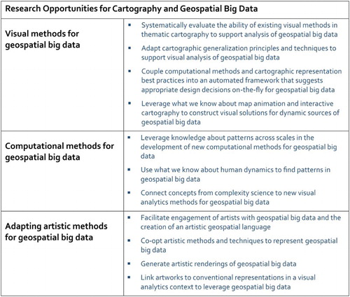 Figure 2. Research opportunities in cartography for geospatial big data.