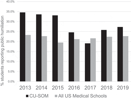 Figure 3. Rates of public humiliation – CU School of Medicine vs all US allopathic medical schools. Source: AAMC Graduation Questionnaire