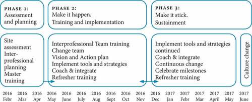 Figure 3. Model of the TeamSTEPPS intervention.