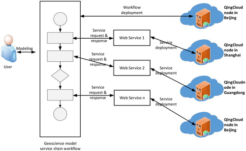 Figure 9. Test2 geoscience model service integrated workflow-based waterlogging analysis.