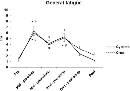 Figure 4 General fatigue at each assessment time in cyclists and crew groups. *p < 0.05 for difference with pre; #p < 0.05 for difference with post. Data are presented as mean ± SE.