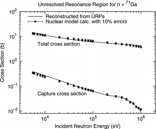 Figure 2 Unresolved resonance region for n + 71Ga