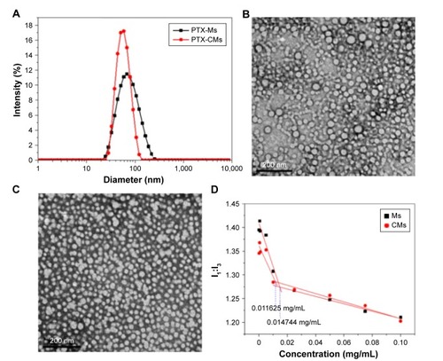 Figure 1 Particle-size distribution and morphology of PTX-Ms and PTX-CMs.Notes: Size distribution of PTX-Ms and PTX-CMs measured by DLS (A). TEM images of PTX-Ms (B) and PTX-CMs (C). Scale bar 200 nm. Plot of intensity ratios (I1:I3) as the function of micelle concentrations (D).Abbreviations: PTX-Ms, paclitaxel-loaded monomethoxy(polyethylene glycol)-block-poly(d,l-lactide) micelles; CMs, sodium cholate and monomethoxy(polyethylene glycol)-block-poly(d,l-lactide) micelles; DLS, dynamic light scattering; TEM, transmission electron microscopy.