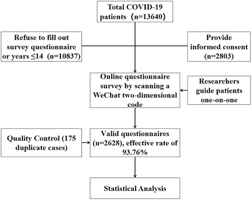 Figure 1 The flowchart of the enrollment of respondents and study procedures.