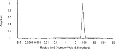 FIG. 2. Size distribution of ethosomal vesicles containing 1% testosterone measured by DLS.