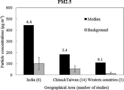 Figure 1. Geographical distribution of PM2.5 concentrations during firework period. “Median” refers to median concentrations during firework period. “Background” refers to ambient concentrations during normal nonfirework period. Numbers above each column group are elevation times of PM concentrations relative to ambient background levels.