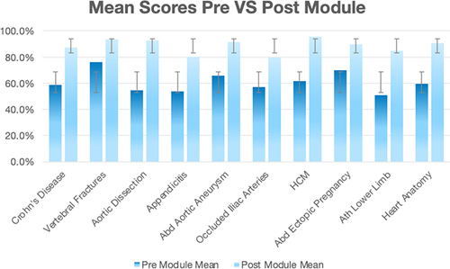 Figure 4 Bar graph illustrating the mean scores on the pre- and post-module assessment with the standard deviations for each module.
