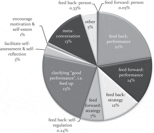 Figure 1. Percentage distribution of different conversational purposes occurring in the triadic conferences.