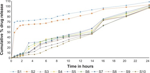 Figure 9 Drug release profiles of gastroretentive matrix tablets of famotidine in 24-hour in vitro study.