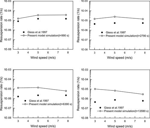 Figure 6. Comparison of particle resuspension rates between simulation results and experimental data in validation Case 2 for different wind speeds at 990 s, 2790 s, 6390 s, and 13590 s.
