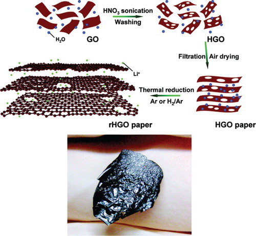 Figure 5. Schematic drawing (not to scale) of the introduction of in-plane pores into GO and the subsequent filtration into an HGO paper. The thermal reduction of GO sheets with in-plane porosity and removal of water molecules from the interlayers result in a three-dimensional network with interconnecting graphitic domains that retain high electrical conductivity and structural integrity and disordered porous graphene regions that provide interplane diffusion channels (rHGO). Li ions can diffuse throughout the structure rapidly through the in-plane pores and interplane channels. The interlayer spacing between graphene sheets is greatly exaggerated. The digital image shows a coin cell-size rHGO paper. Reproduced from Ref. [Citation49] with permission from American Chemical Society.