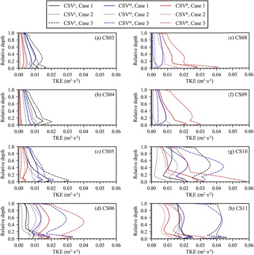 Figure 14. Comparison of vertical turbulent kinetic energy (TKE) distributions. CSVL, CSVM and CSVR represent three verticals from left to right banks, located at 1/4, 1/2 and 3/4 along the river width, respectively. The left bank of the bends is the inner bank at CS03∼CS06 in Qigongling bend, while it is the outer bank at CS08∼CS11 in Guanyinzhou bend. For Cases 1, 2, and 3, the mainstem discharges are 24,600 m3·s−1, 25,400 m3·s−1, and 39,500 m3·s−1, respectively, corresponding to tributary discharges of 10,700 m3·s−1, 18,650 m3·s−1, and 11,800 m3·s−1.