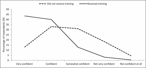 Figure 2. The confidence of respondents in giving advice to pregnant women according to whether they had or had not received training.