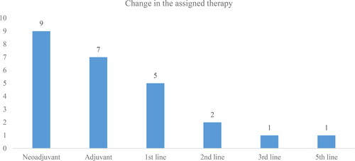 Figure 2. Number of patients with changes in therapy.